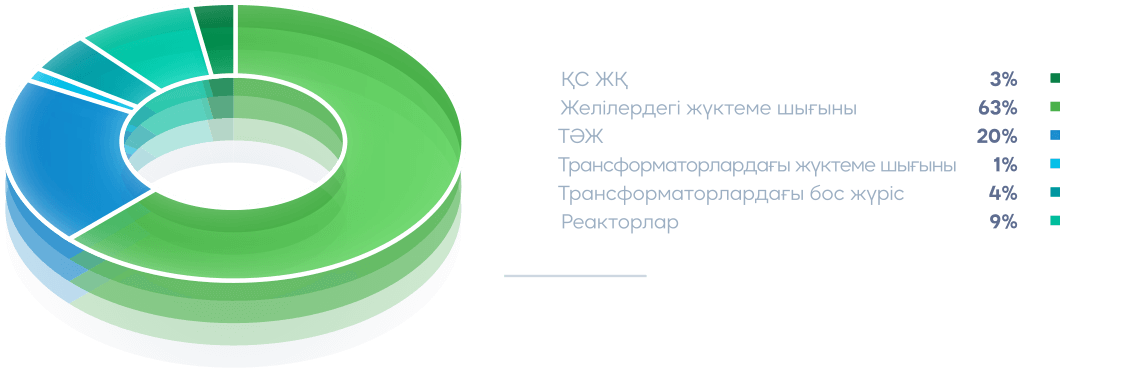 2022 жылғы «KEGOC» АҚ-ның электр энергиясы ысырабының құрылымы