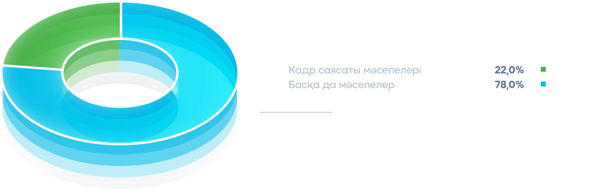 «KEGOC» АҚ Директорлар кеңесі